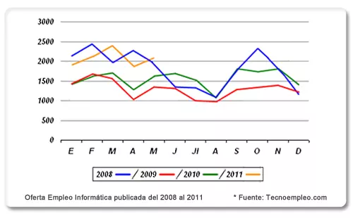 Verano: Empleo y Formación en Informática