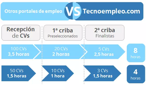 Cómo reducir el coste por contratación