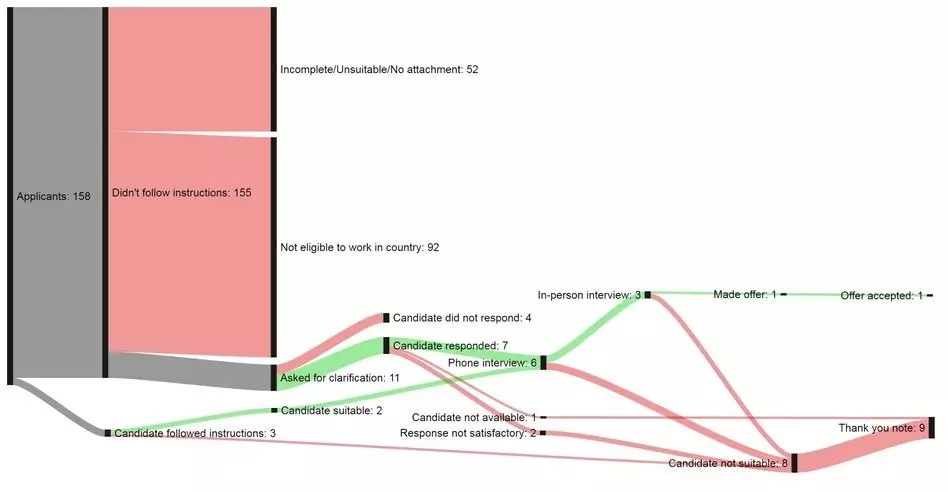 ¿Es eficiente reclutar en LinkedIn?