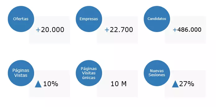 tecnoempleo.com en cifras - Estadísticas 2018