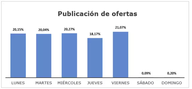 El mejor día para publicar tu oferta de empleo es. . .