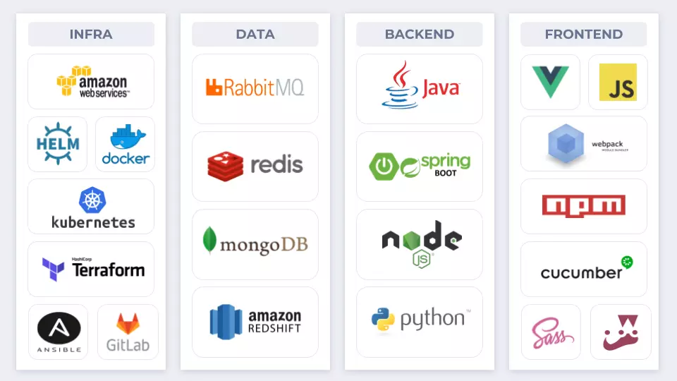 ¿Qué tecnologías se utilizan en cada rama de la informática?