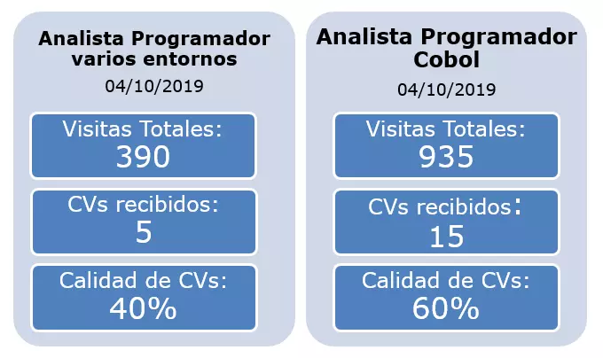 ¿Es eficaz publicar una oferta genérica IT?