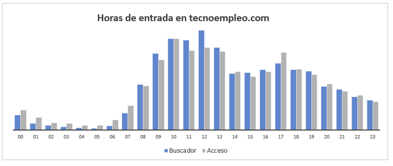 El mejor día para publicar tu oferta de empleo es. . .