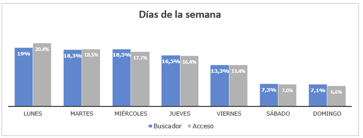 El mejor día para publicar tu oferta de empleo es. . .